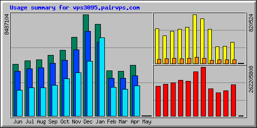 Usage summary for vps493.pairvps.com
